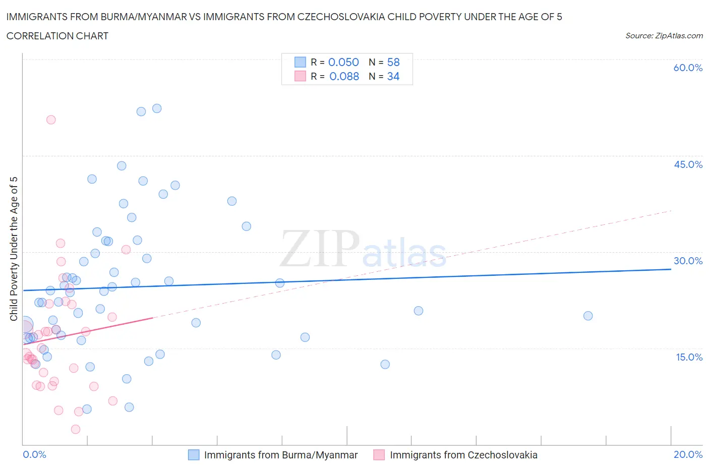 Immigrants from Burma/Myanmar vs Immigrants from Czechoslovakia Child Poverty Under the Age of 5