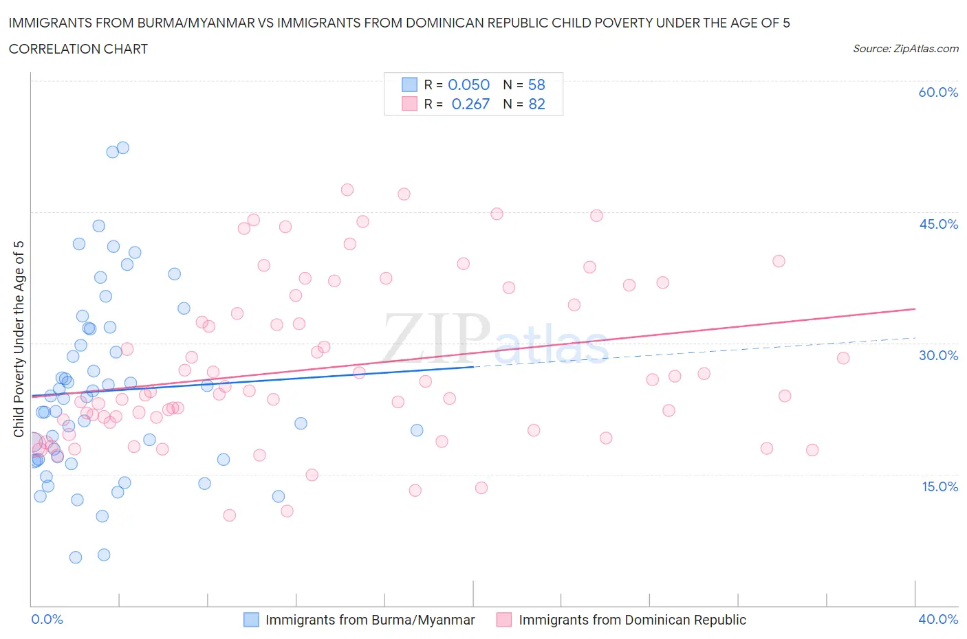 Immigrants from Burma/Myanmar vs Immigrants from Dominican Republic Child Poverty Under the Age of 5