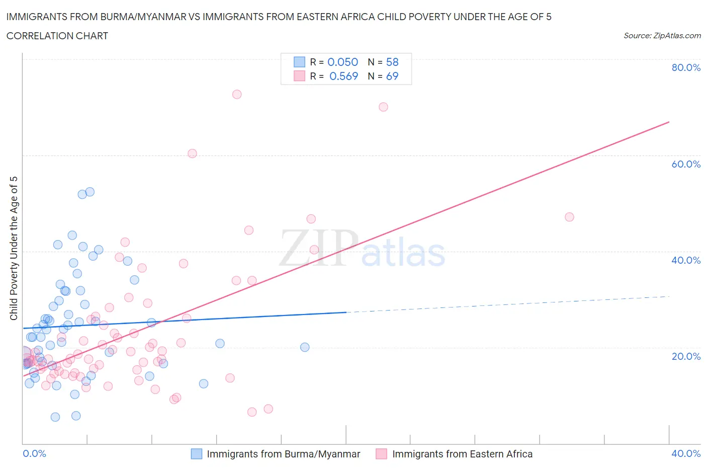 Immigrants from Burma/Myanmar vs Immigrants from Eastern Africa Child Poverty Under the Age of 5