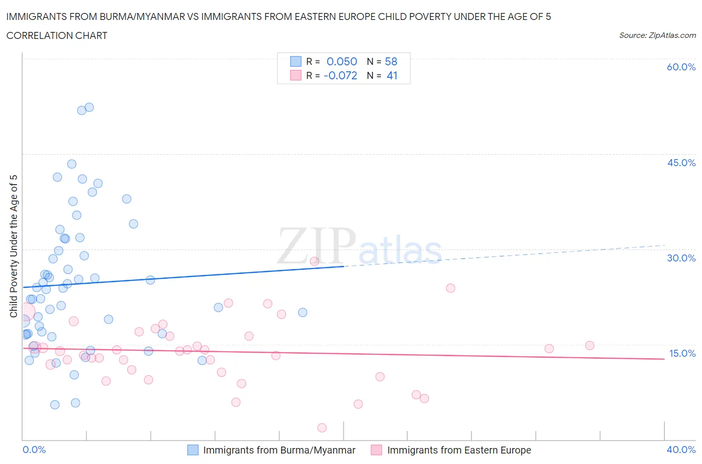 Immigrants from Burma/Myanmar vs Immigrants from Eastern Europe Child Poverty Under the Age of 5