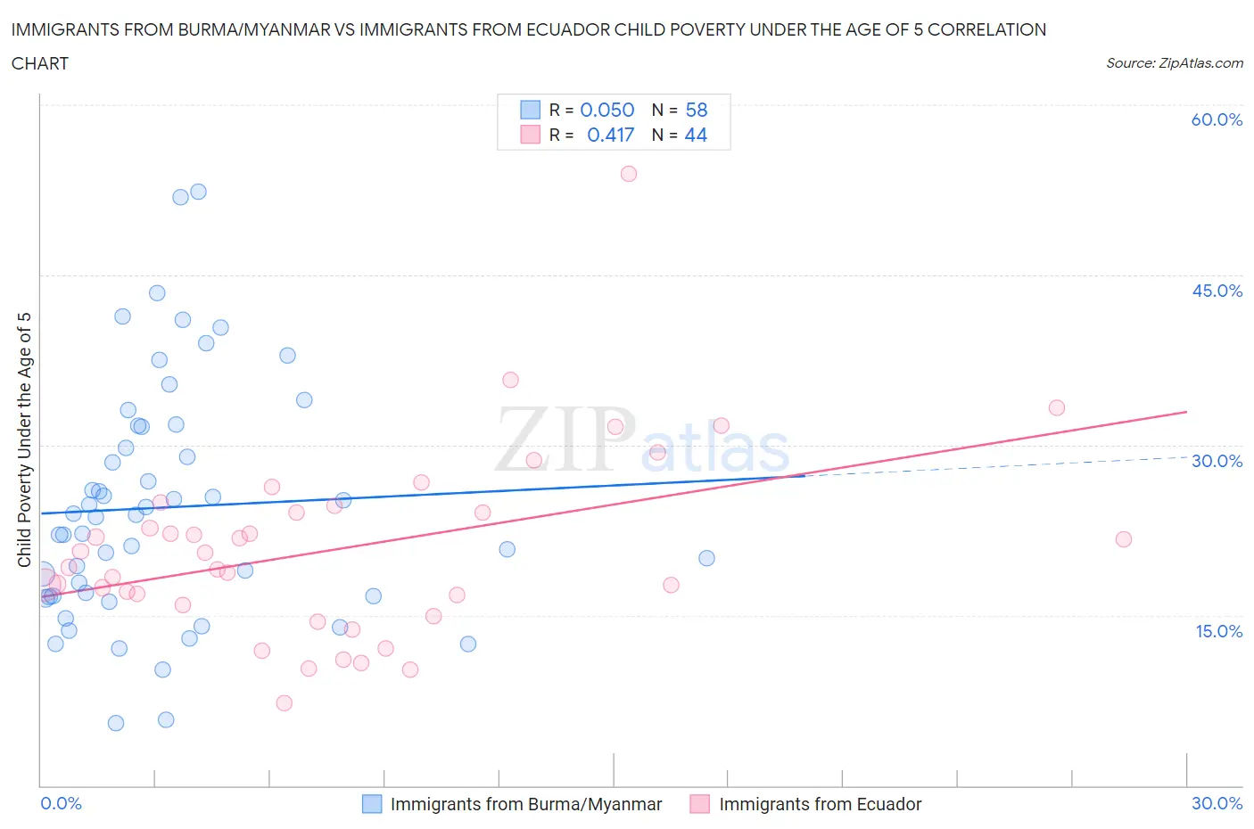 Immigrants from Burma/Myanmar vs Immigrants from Ecuador Child Poverty Under the Age of 5