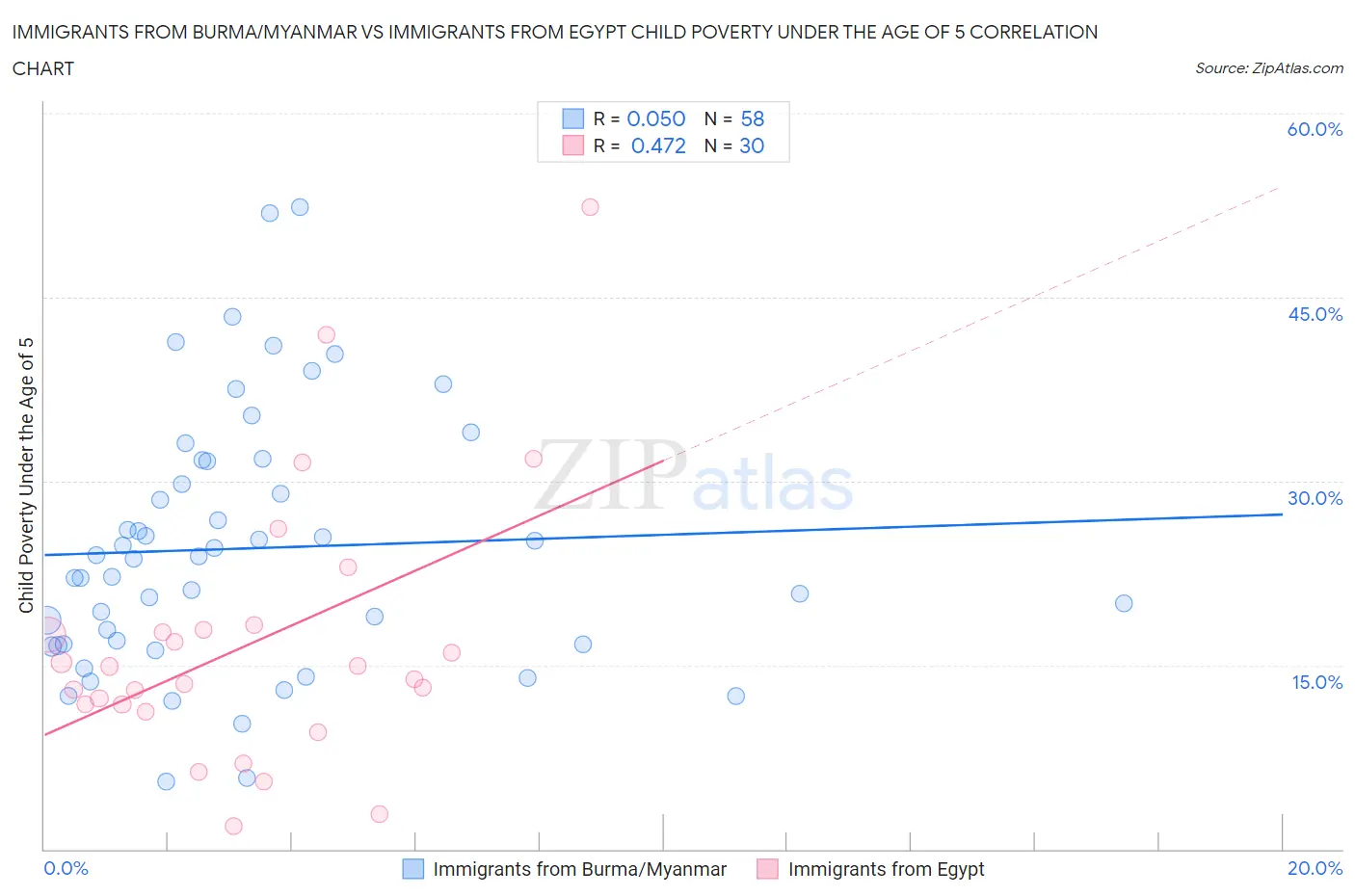 Immigrants from Burma/Myanmar vs Immigrants from Egypt Child Poverty Under the Age of 5