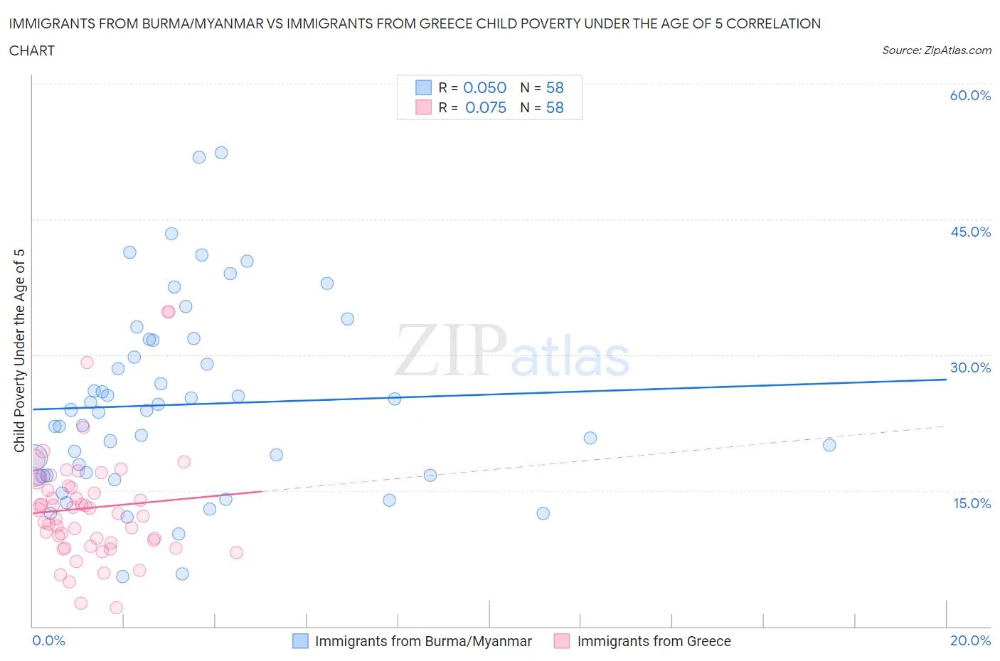Immigrants from Burma/Myanmar vs Immigrants from Greece Child Poverty Under the Age of 5