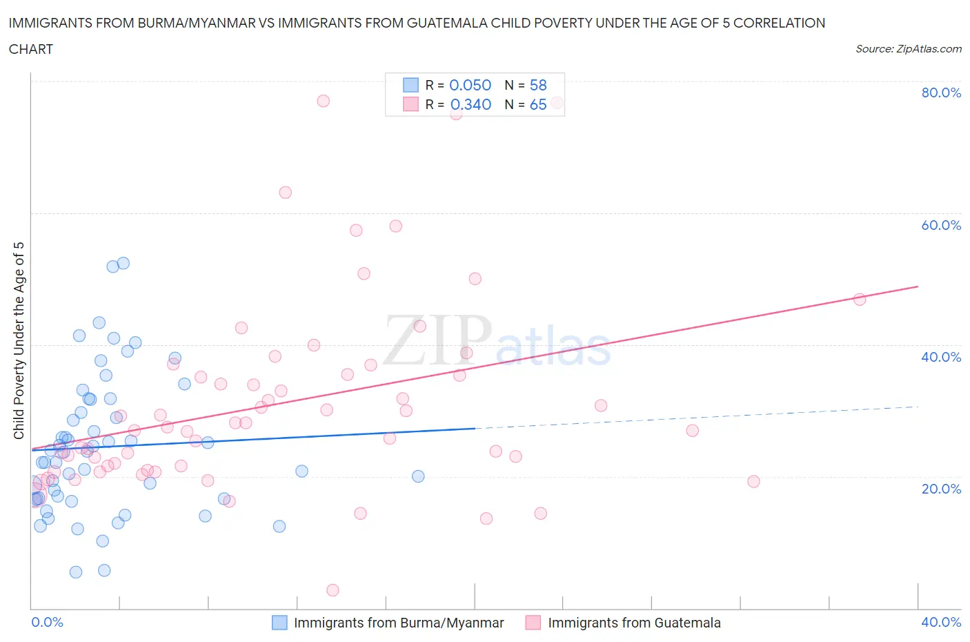 Immigrants from Burma/Myanmar vs Immigrants from Guatemala Child Poverty Under the Age of 5