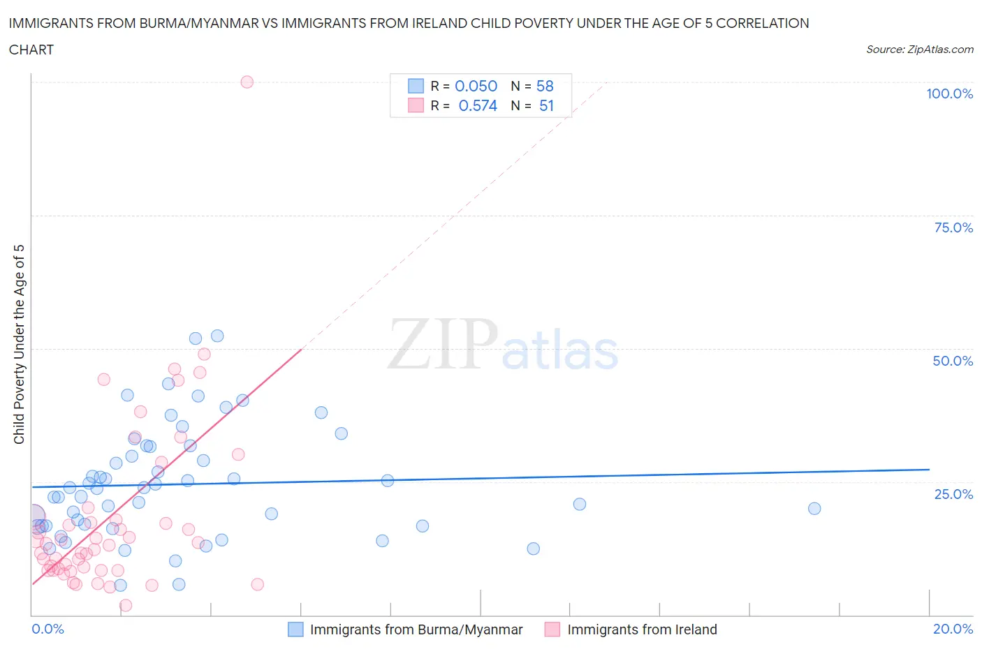 Immigrants from Burma/Myanmar vs Immigrants from Ireland Child Poverty Under the Age of 5