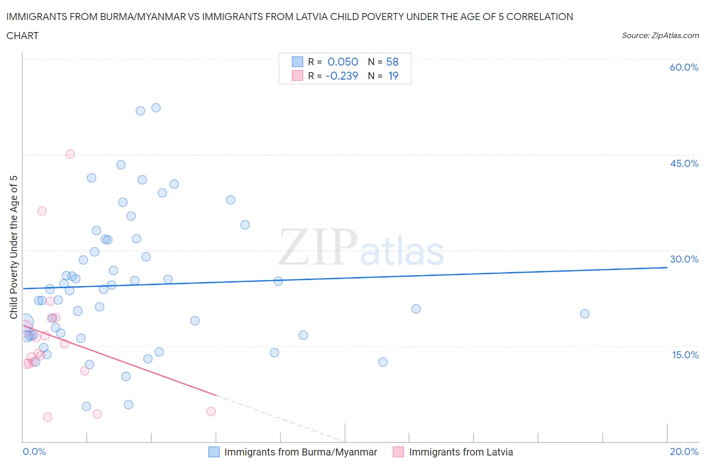 Immigrants from Burma/Myanmar vs Immigrants from Latvia Child Poverty Under the Age of 5