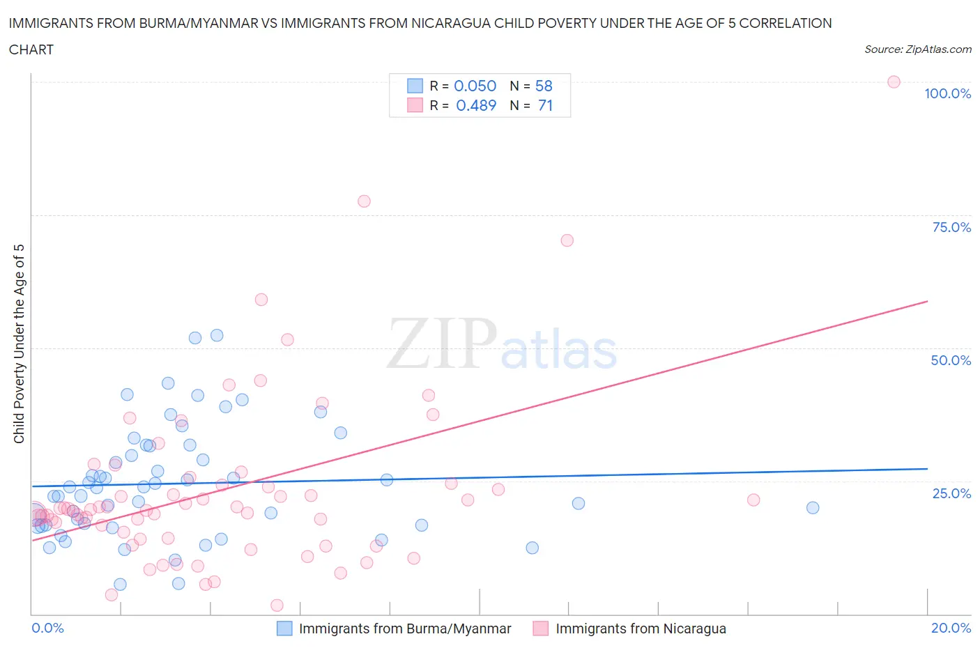 Immigrants from Burma/Myanmar vs Immigrants from Nicaragua Child Poverty Under the Age of 5