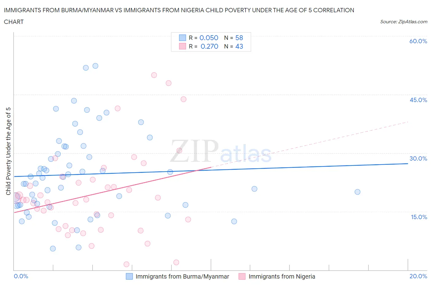 Immigrants from Burma/Myanmar vs Immigrants from Nigeria Child Poverty Under the Age of 5