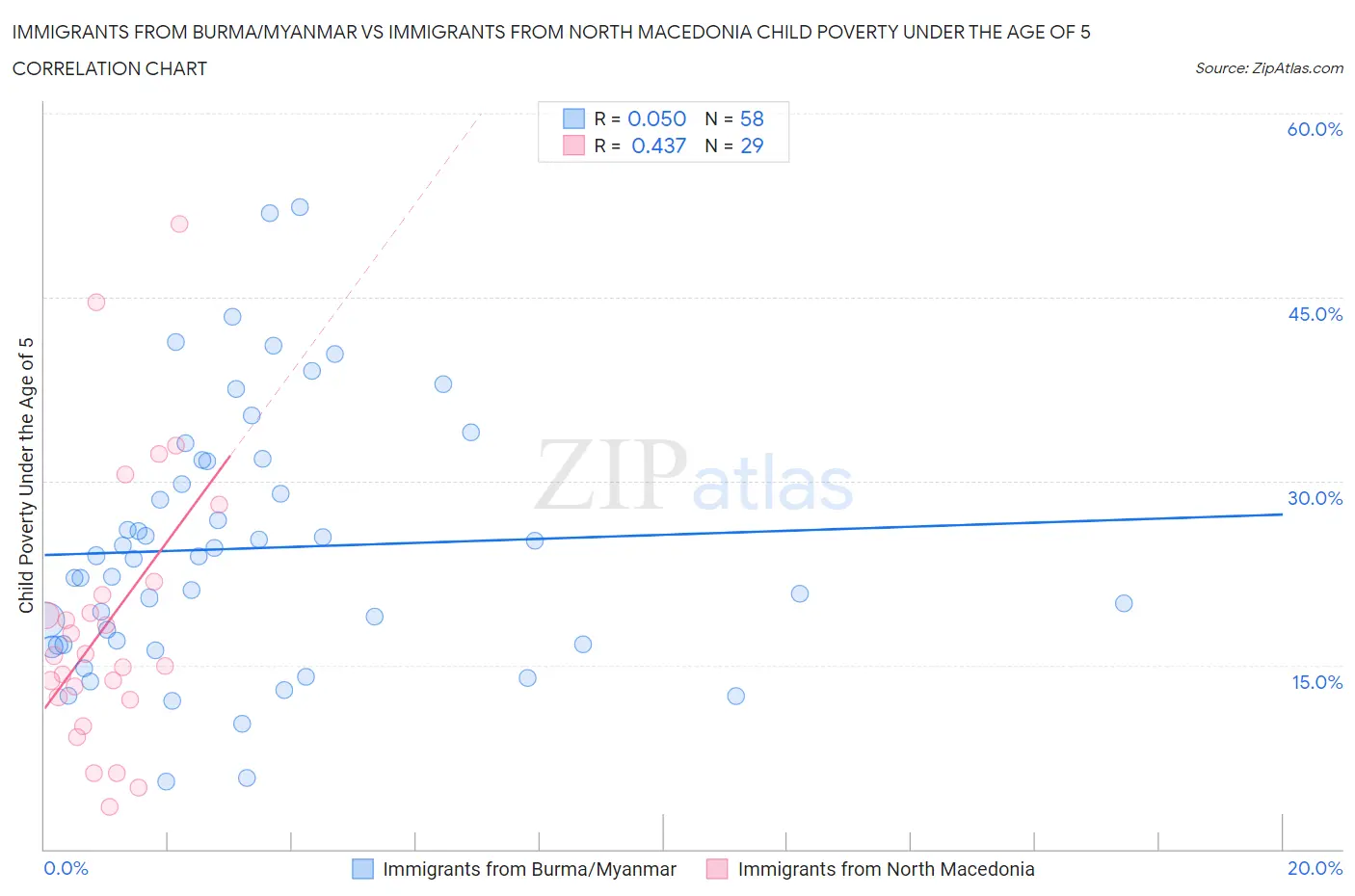 Immigrants from Burma/Myanmar vs Immigrants from North Macedonia Child Poverty Under the Age of 5