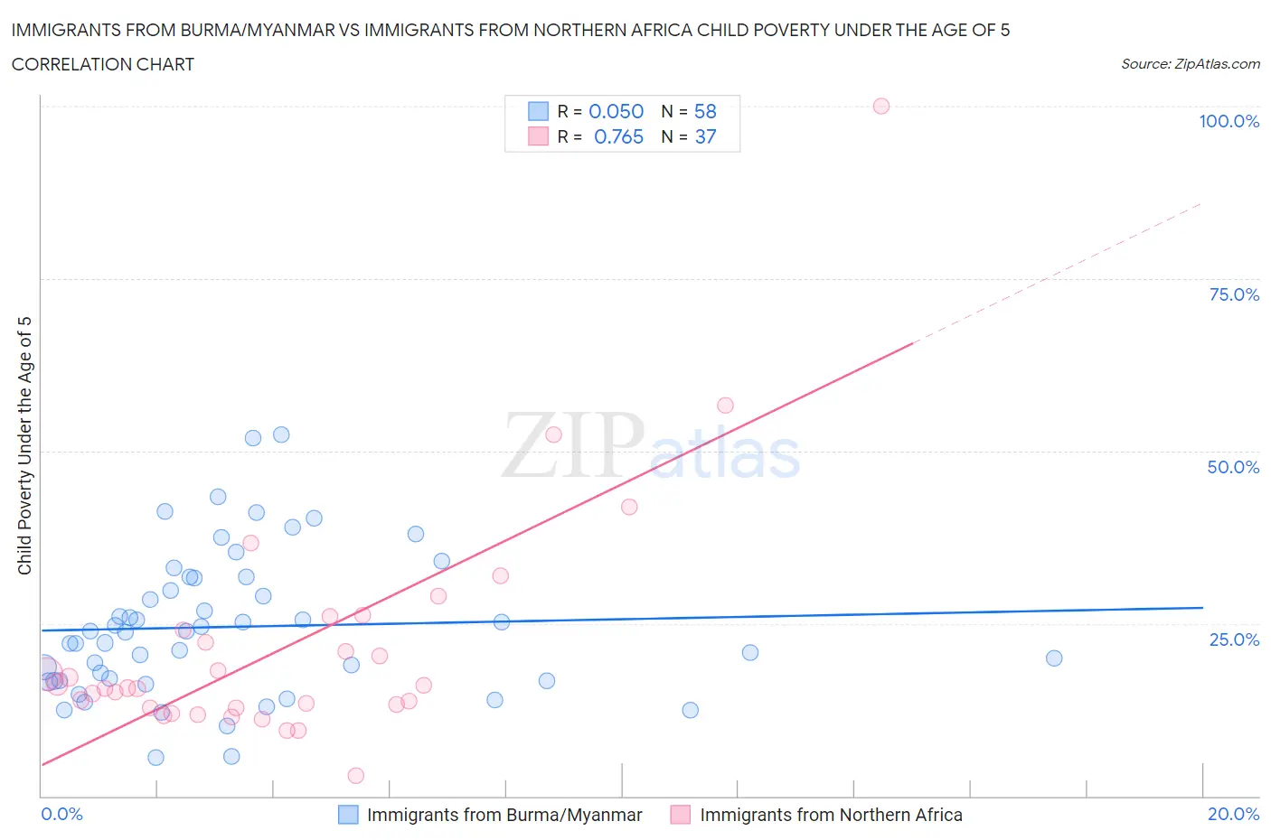 Immigrants from Burma/Myanmar vs Immigrants from Northern Africa Child Poverty Under the Age of 5