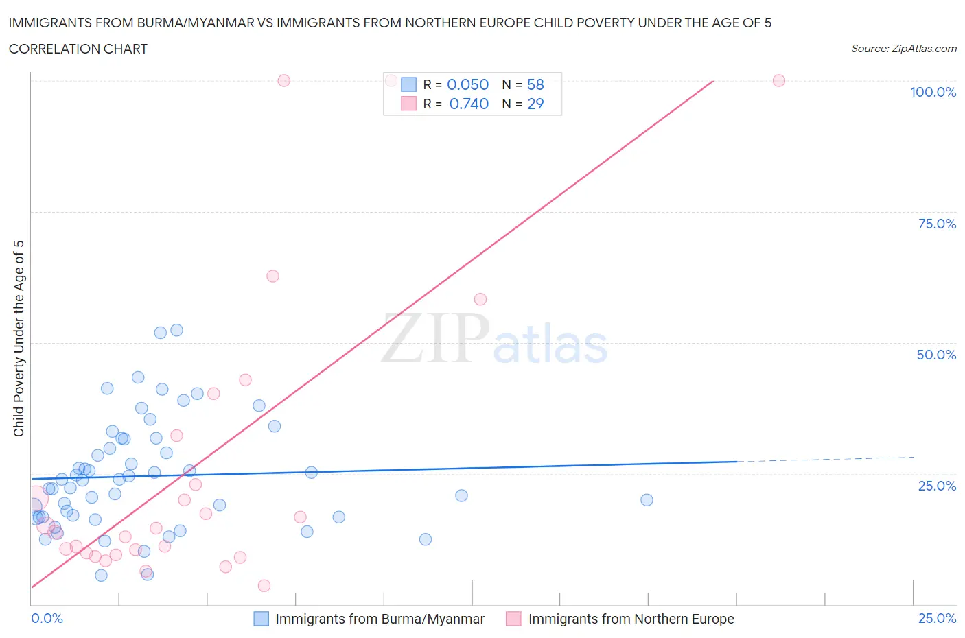 Immigrants from Burma/Myanmar vs Immigrants from Northern Europe Child Poverty Under the Age of 5