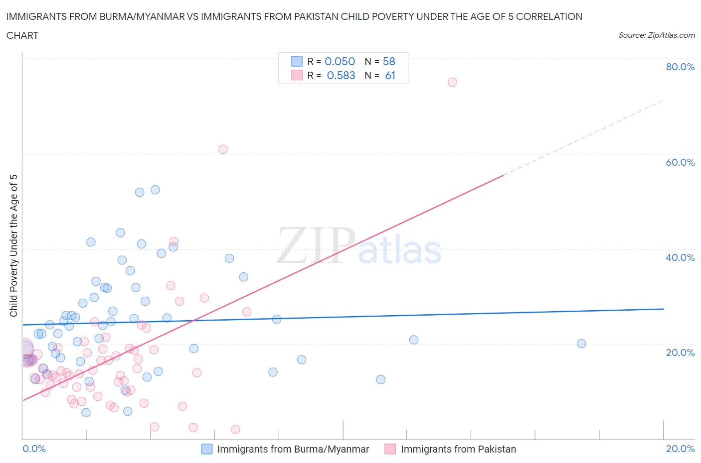 Immigrants from Burma/Myanmar vs Immigrants from Pakistan Child Poverty Under the Age of 5