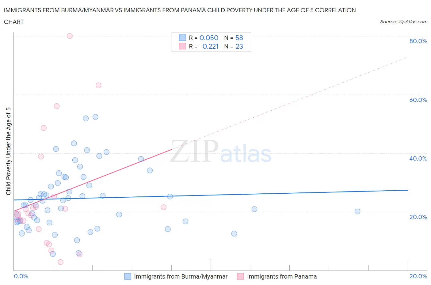 Immigrants from Burma/Myanmar vs Immigrants from Panama Child Poverty Under the Age of 5