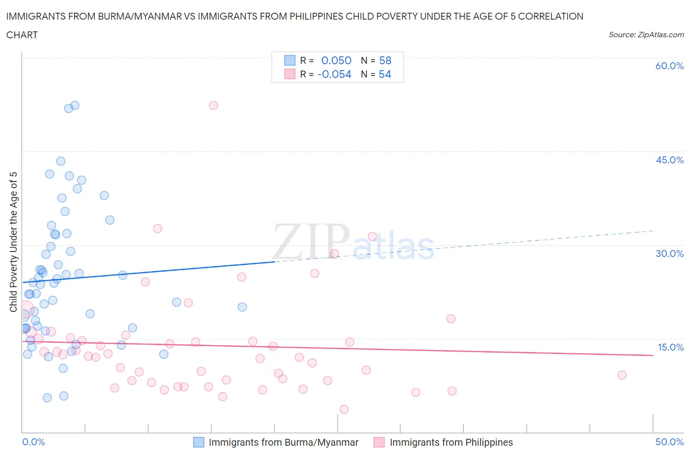 Immigrants from Burma/Myanmar vs Immigrants from Philippines Child Poverty Under the Age of 5