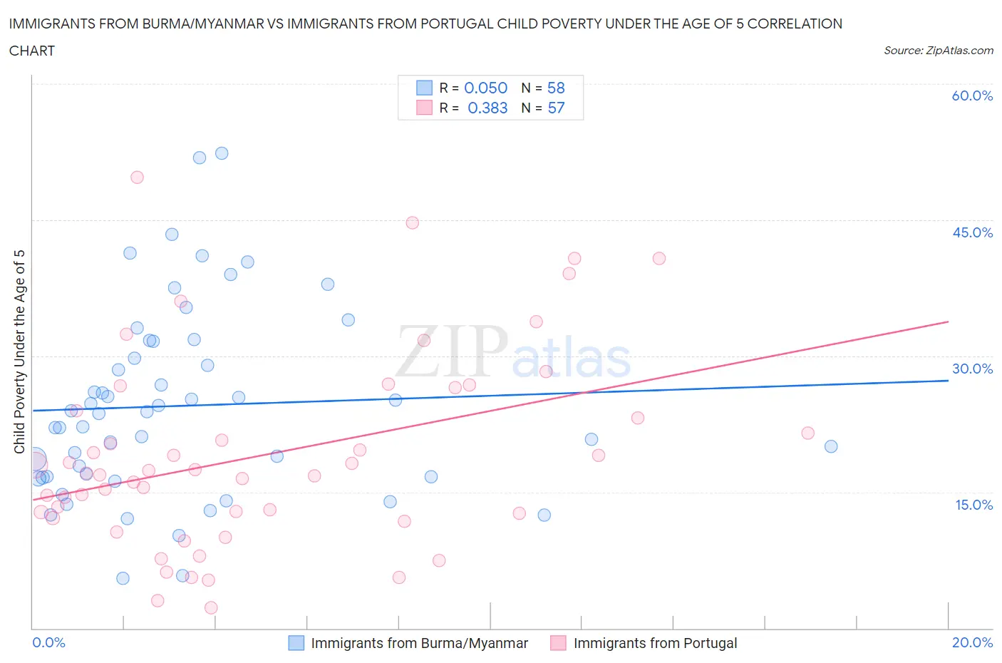 Immigrants from Burma/Myanmar vs Immigrants from Portugal Child Poverty Under the Age of 5