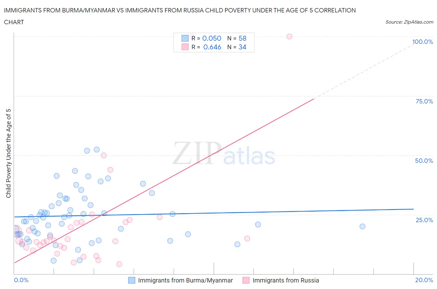 Immigrants from Burma/Myanmar vs Immigrants from Russia Child Poverty Under the Age of 5