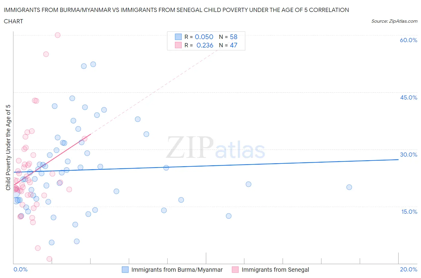 Immigrants from Burma/Myanmar vs Immigrants from Senegal Child Poverty Under the Age of 5