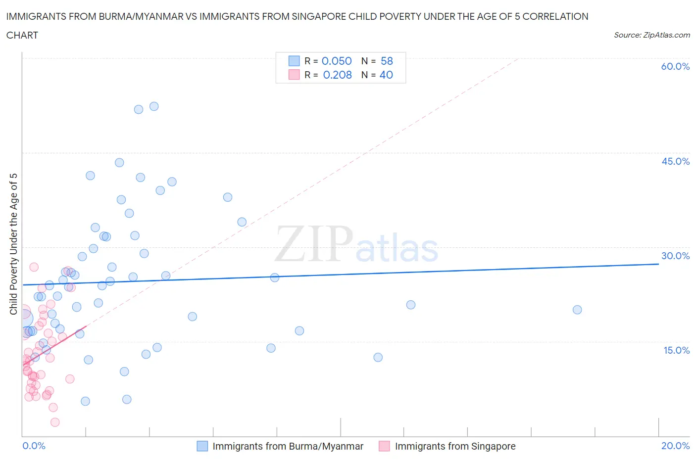 Immigrants from Burma/Myanmar vs Immigrants from Singapore Child Poverty Under the Age of 5