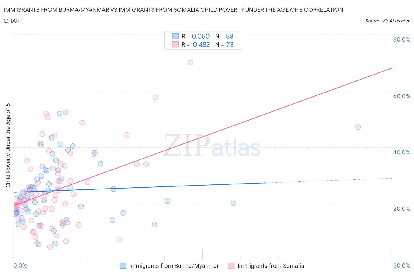 Immigrants from Burma/Myanmar vs Immigrants from Somalia Child Poverty Under the Age of 5