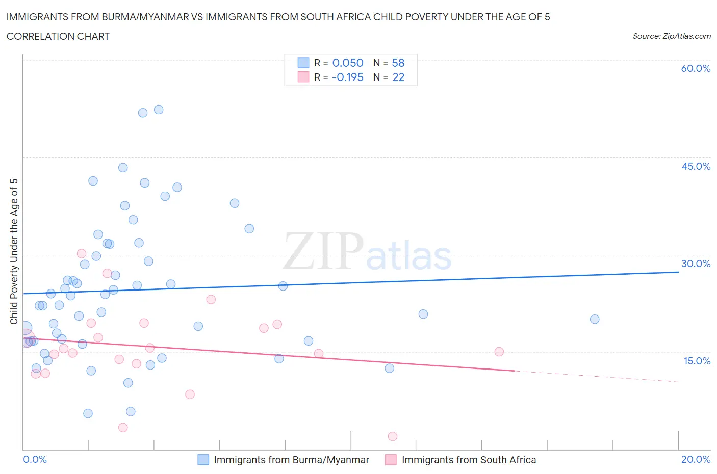 Immigrants from Burma/Myanmar vs Immigrants from South Africa Child Poverty Under the Age of 5