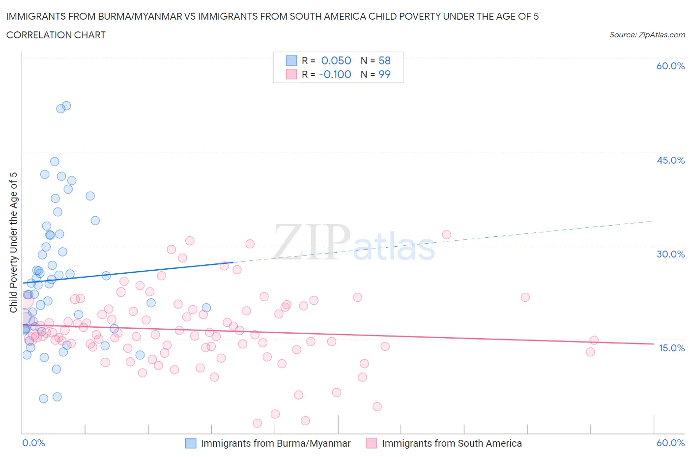 Immigrants from Burma/Myanmar vs Immigrants from South America Child Poverty Under the Age of 5
