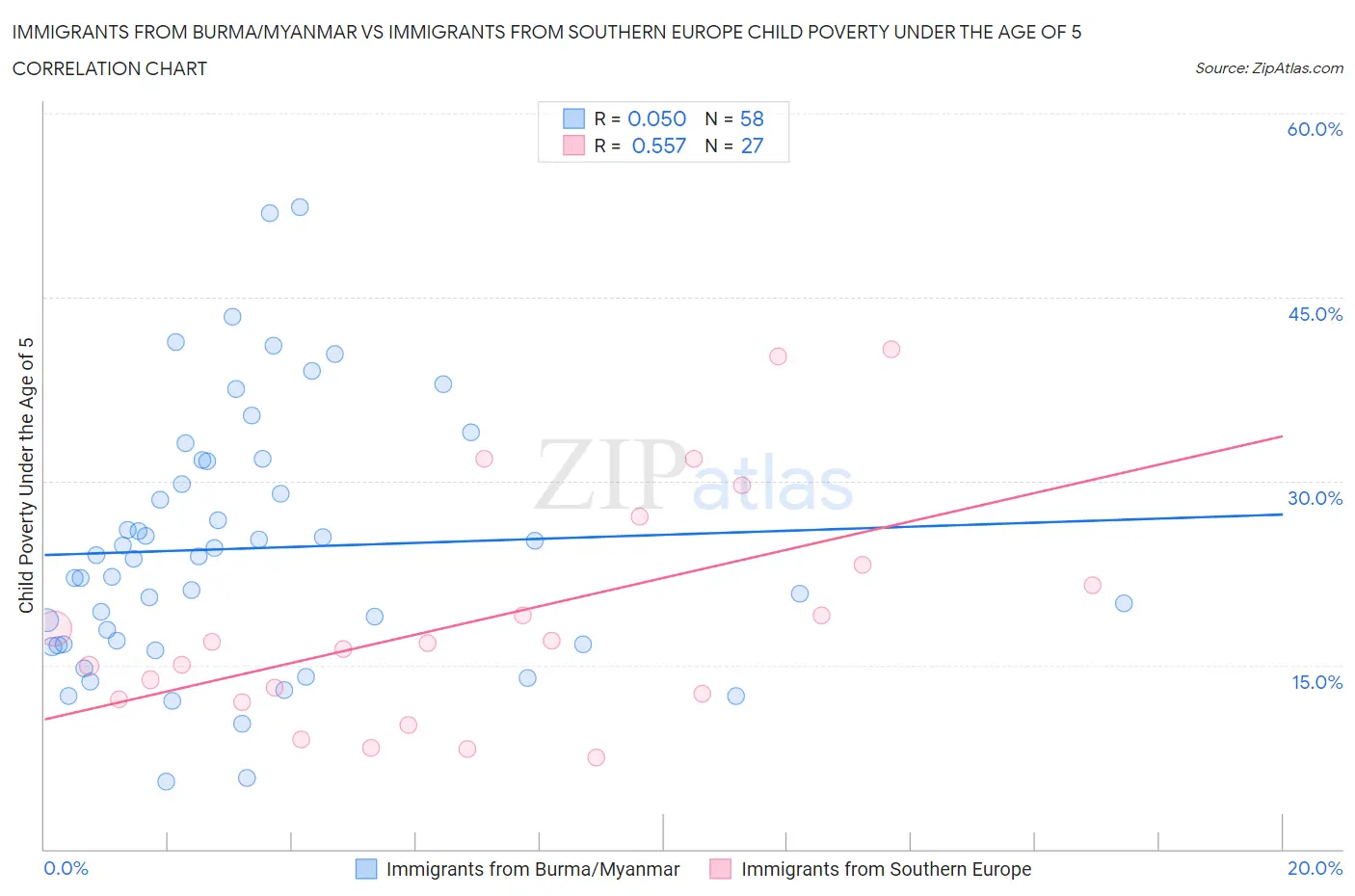 Immigrants from Burma/Myanmar vs Immigrants from Southern Europe Child Poverty Under the Age of 5