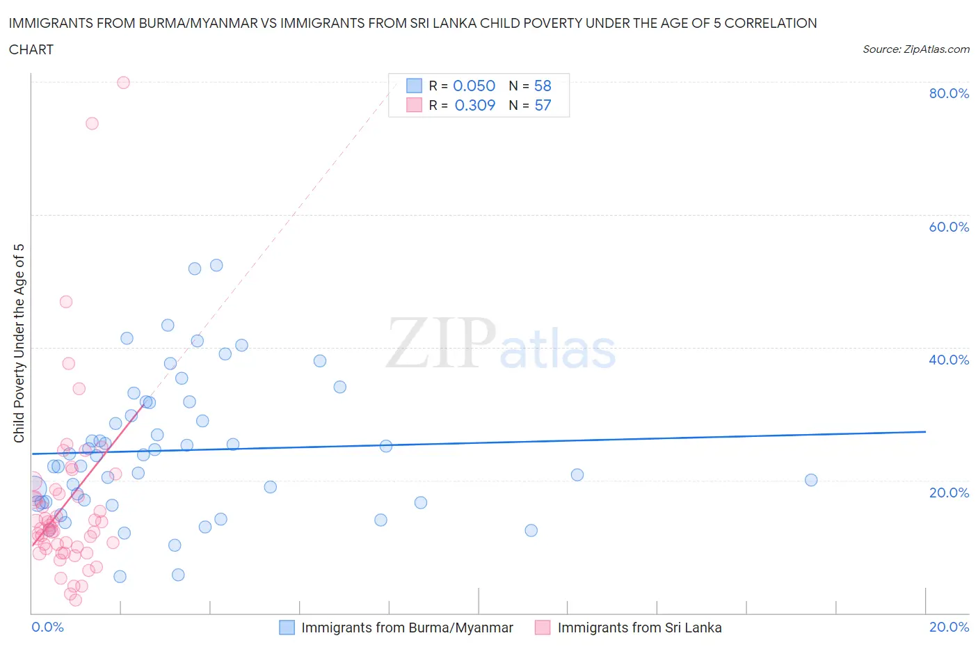 Immigrants from Burma/Myanmar vs Immigrants from Sri Lanka Child Poverty Under the Age of 5