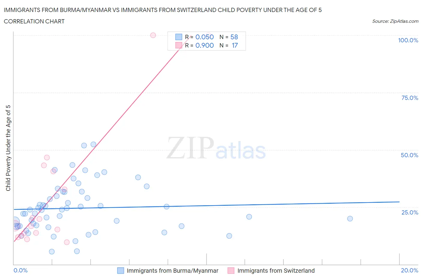 Immigrants from Burma/Myanmar vs Immigrants from Switzerland Child Poverty Under the Age of 5