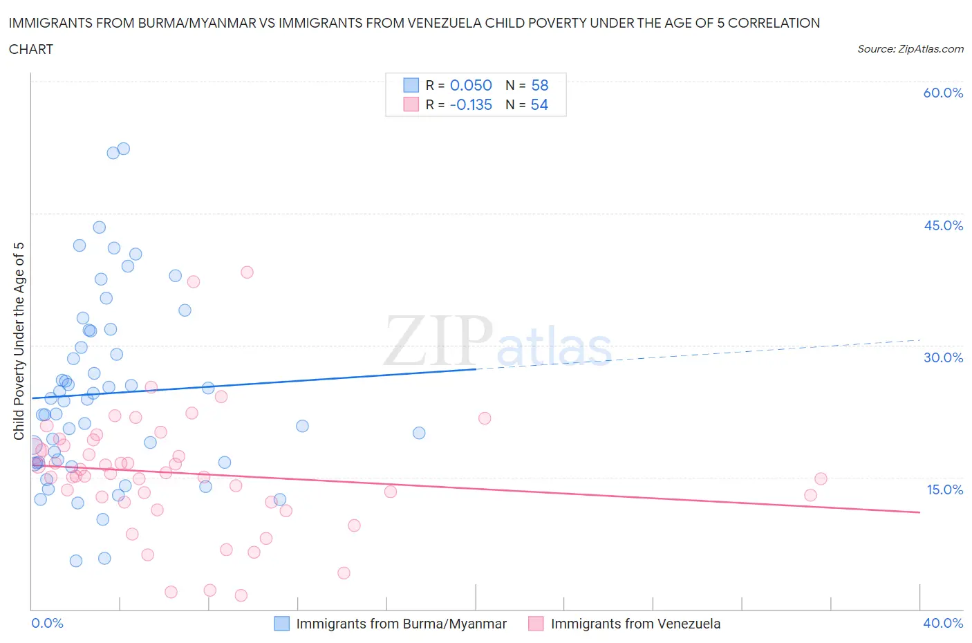 Immigrants from Burma/Myanmar vs Immigrants from Venezuela Child Poverty Under the Age of 5