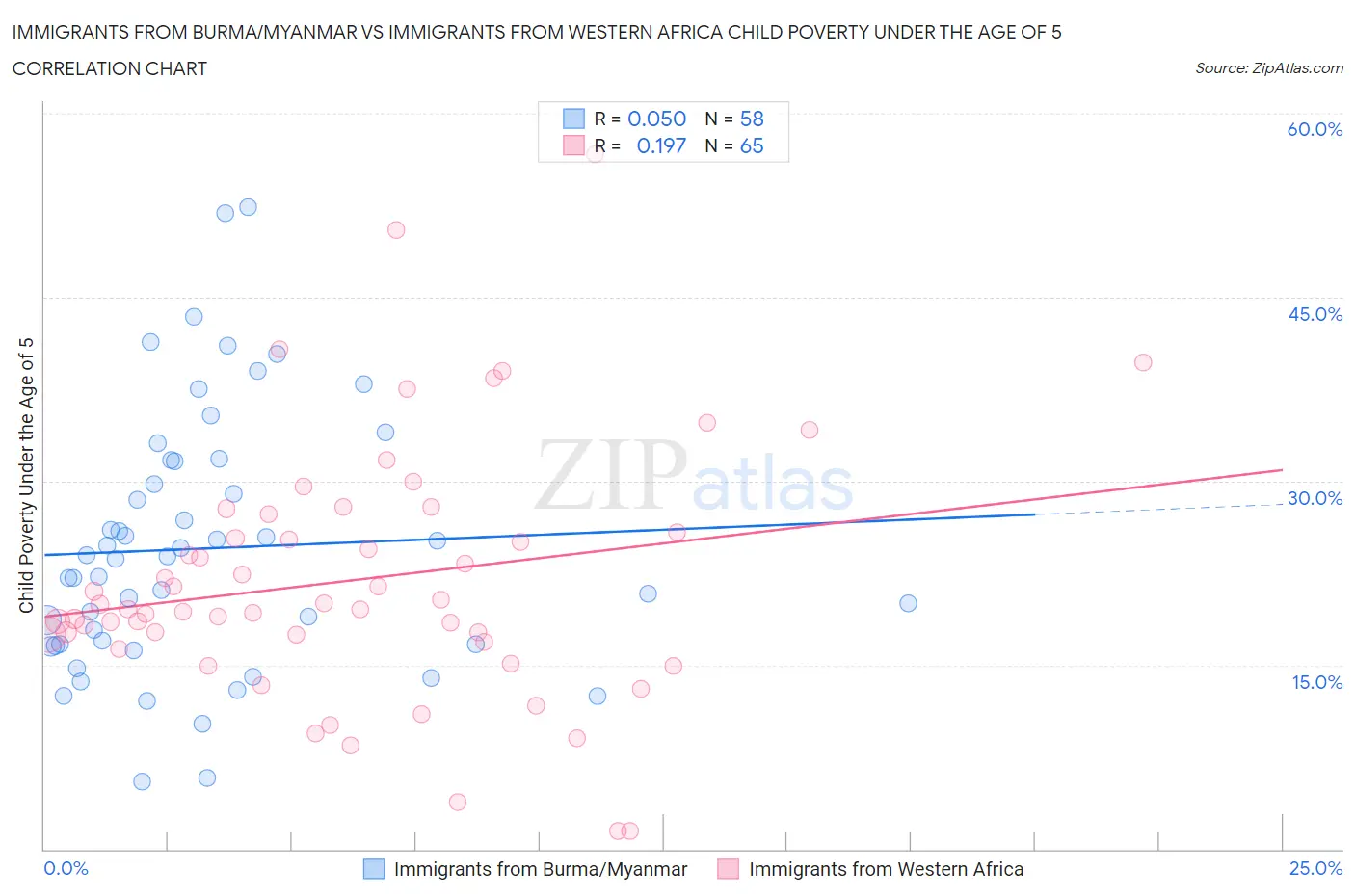 Immigrants from Burma/Myanmar vs Immigrants from Western Africa Child Poverty Under the Age of 5