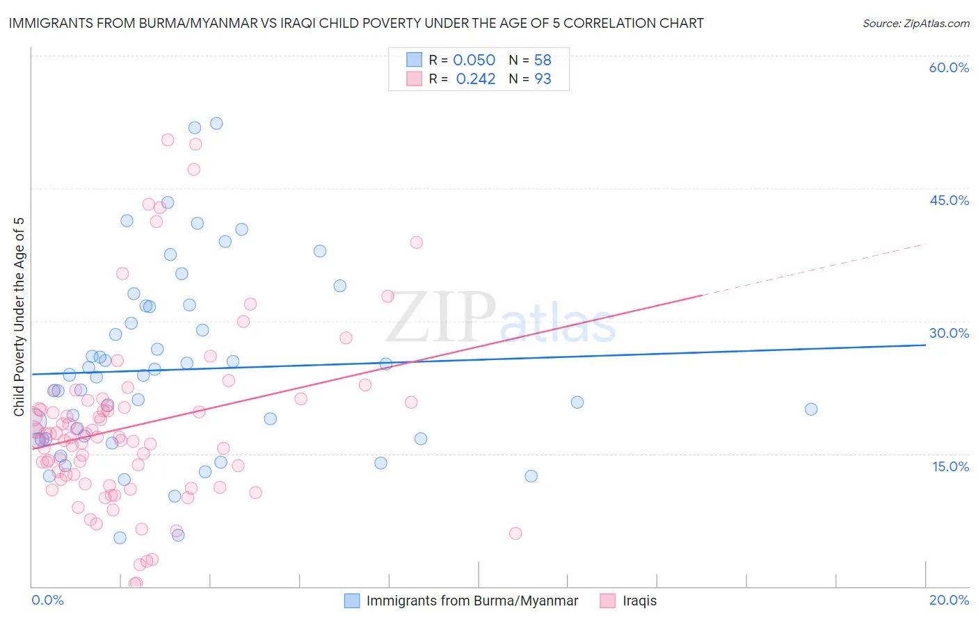 Immigrants from Burma/Myanmar vs Iraqi Child Poverty Under the Age of 5