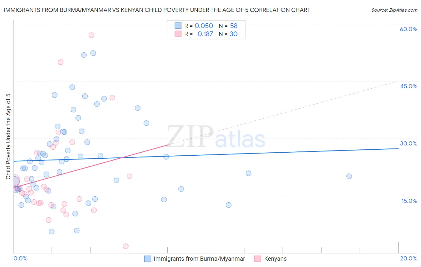 Immigrants from Burma/Myanmar vs Kenyan Child Poverty Under the Age of 5