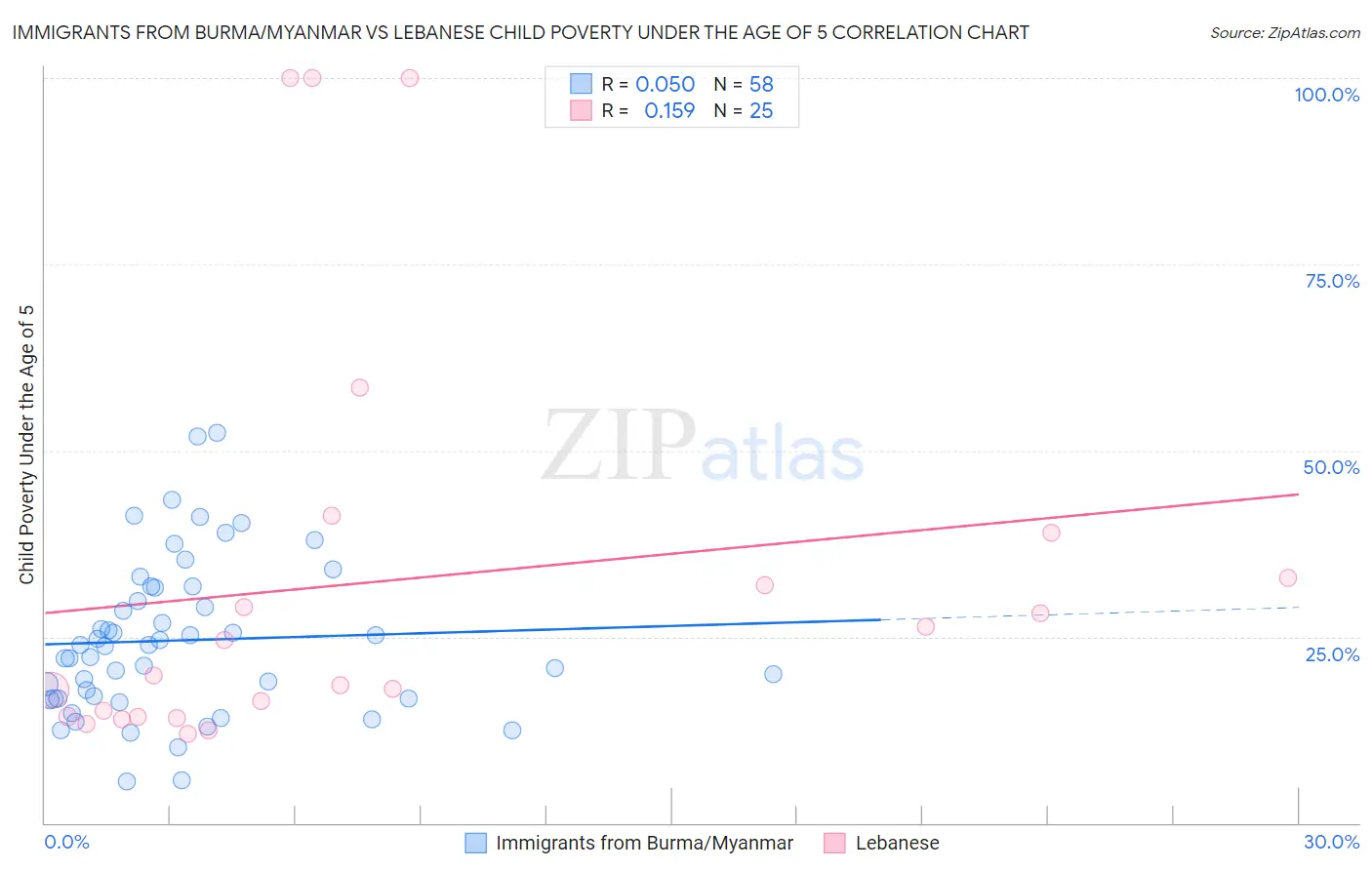 Immigrants from Burma/Myanmar vs Lebanese Child Poverty Under the Age of 5