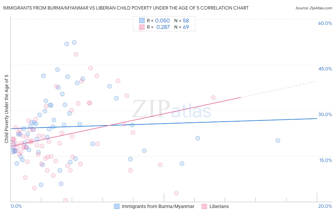 Immigrants from Burma/Myanmar vs Liberian Child Poverty Under the Age of 5