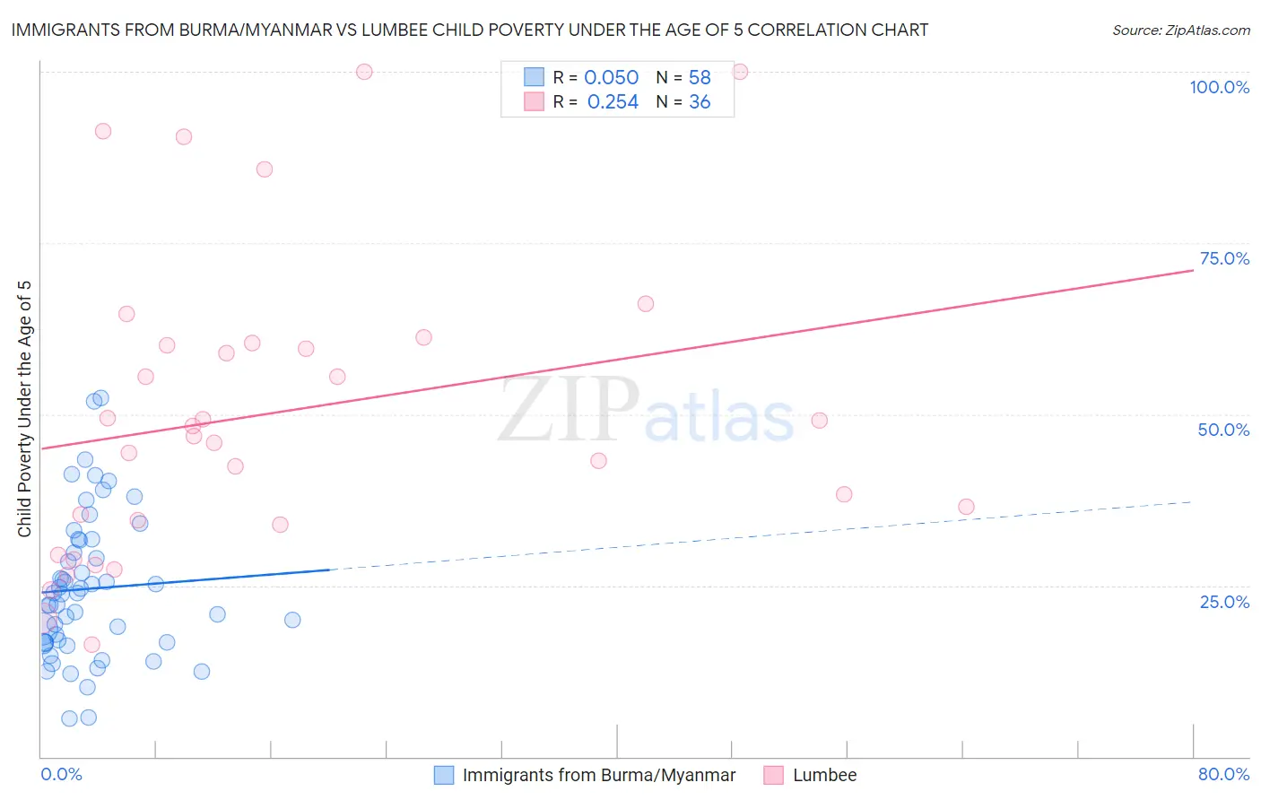 Immigrants from Burma/Myanmar vs Lumbee Child Poverty Under the Age of 5