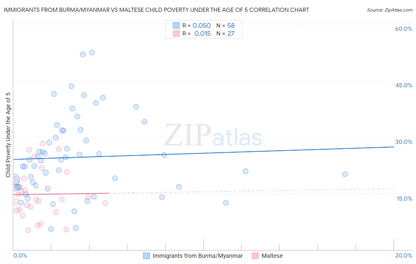 Immigrants from Burma/Myanmar vs Maltese Child Poverty Under the Age of 5