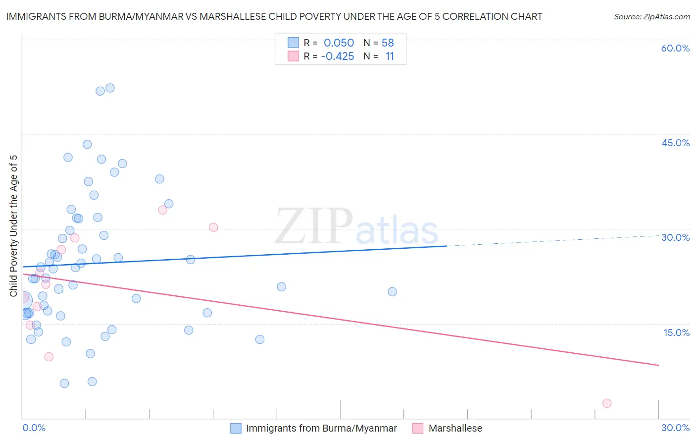 Immigrants from Burma/Myanmar vs Marshallese Child Poverty Under the Age of 5