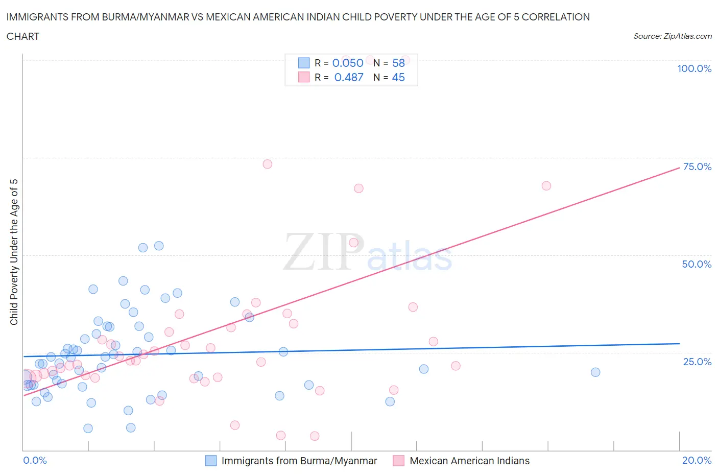 Immigrants from Burma/Myanmar vs Mexican American Indian Child Poverty Under the Age of 5