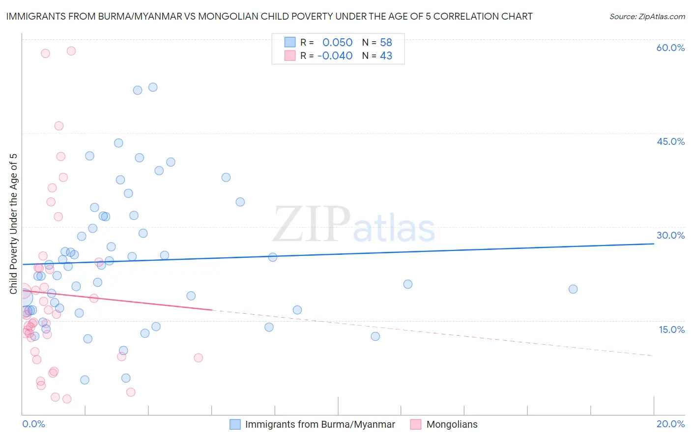 Immigrants from Burma/Myanmar vs Mongolian Child Poverty Under the Age of 5