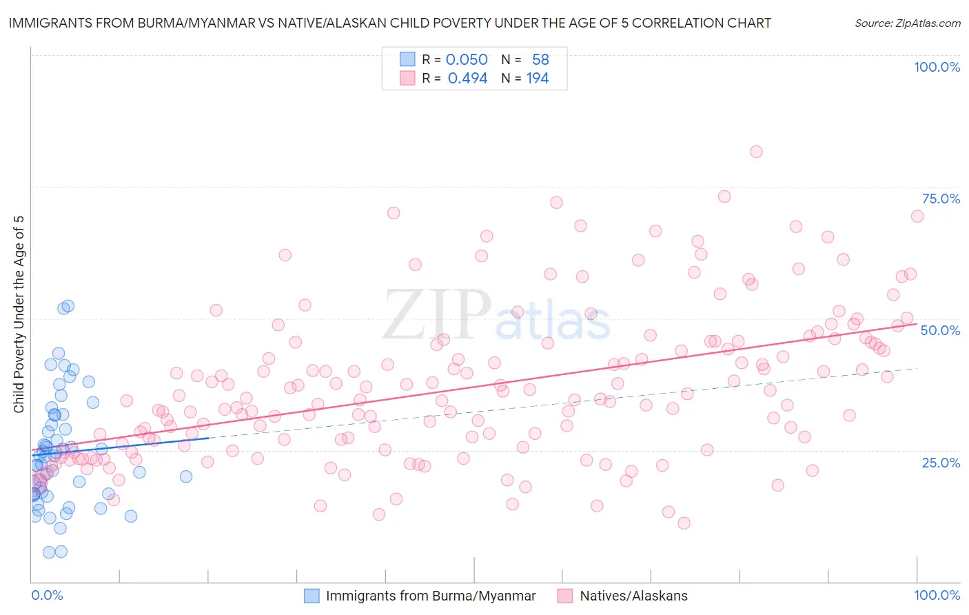 Immigrants from Burma/Myanmar vs Native/Alaskan Child Poverty Under the Age of 5