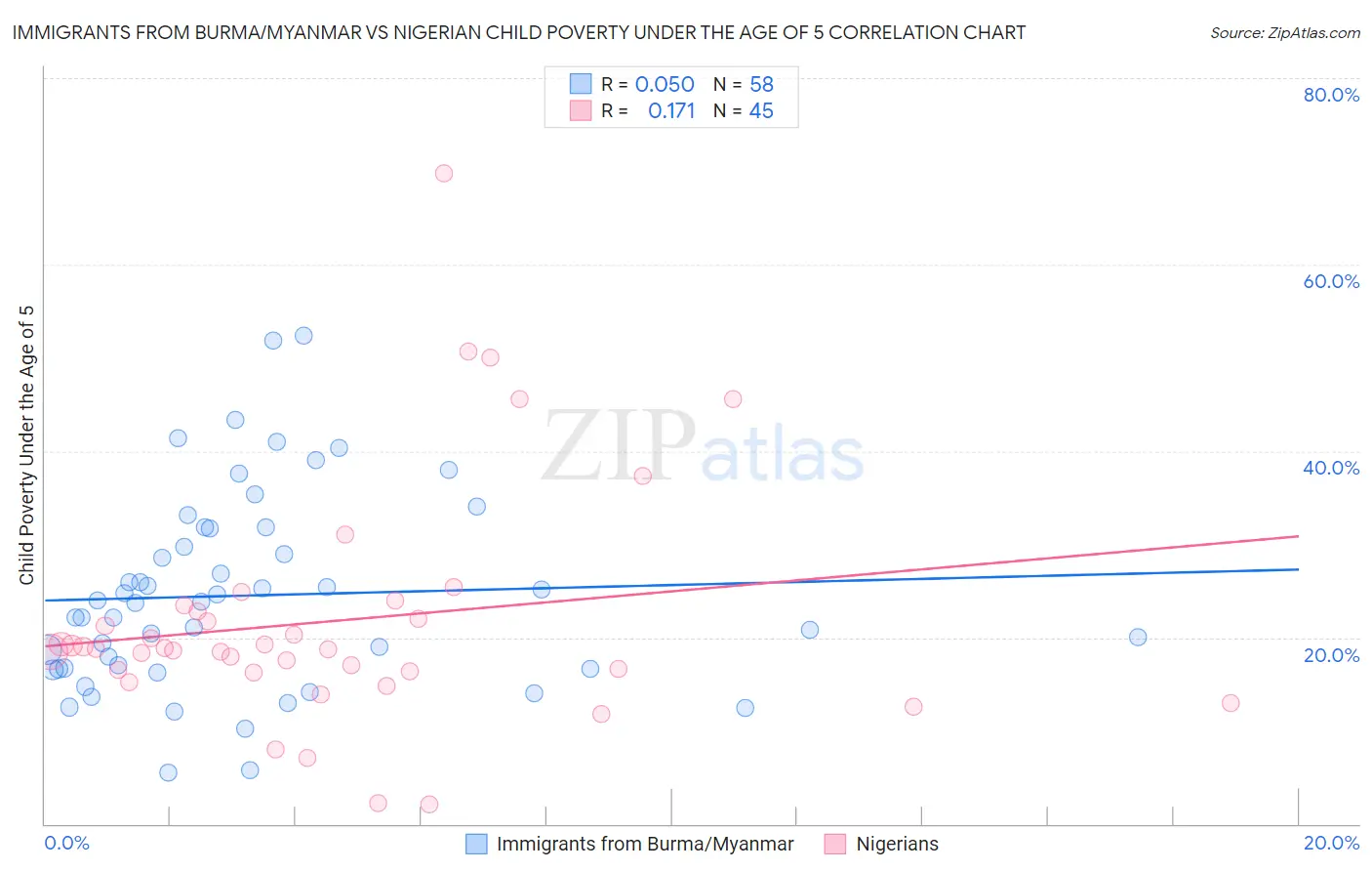 Immigrants from Burma/Myanmar vs Nigerian Child Poverty Under the Age of 5