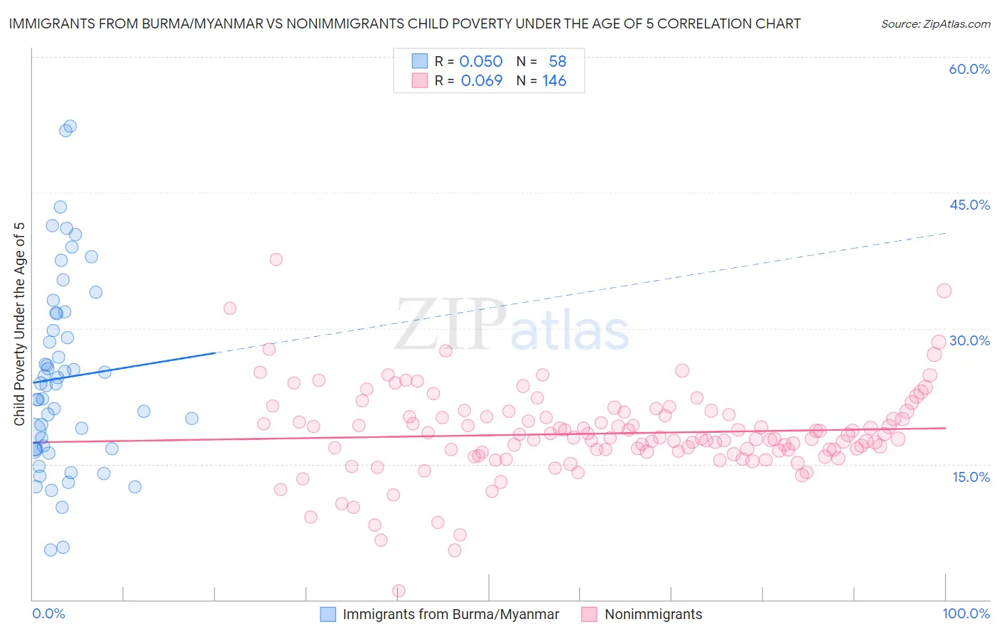 Immigrants from Burma/Myanmar vs Nonimmigrants Child Poverty Under the Age of 5