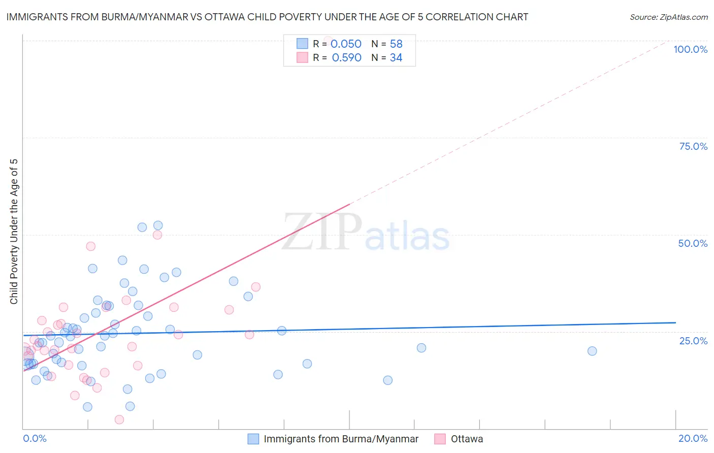 Immigrants from Burma/Myanmar vs Ottawa Child Poverty Under the Age of 5