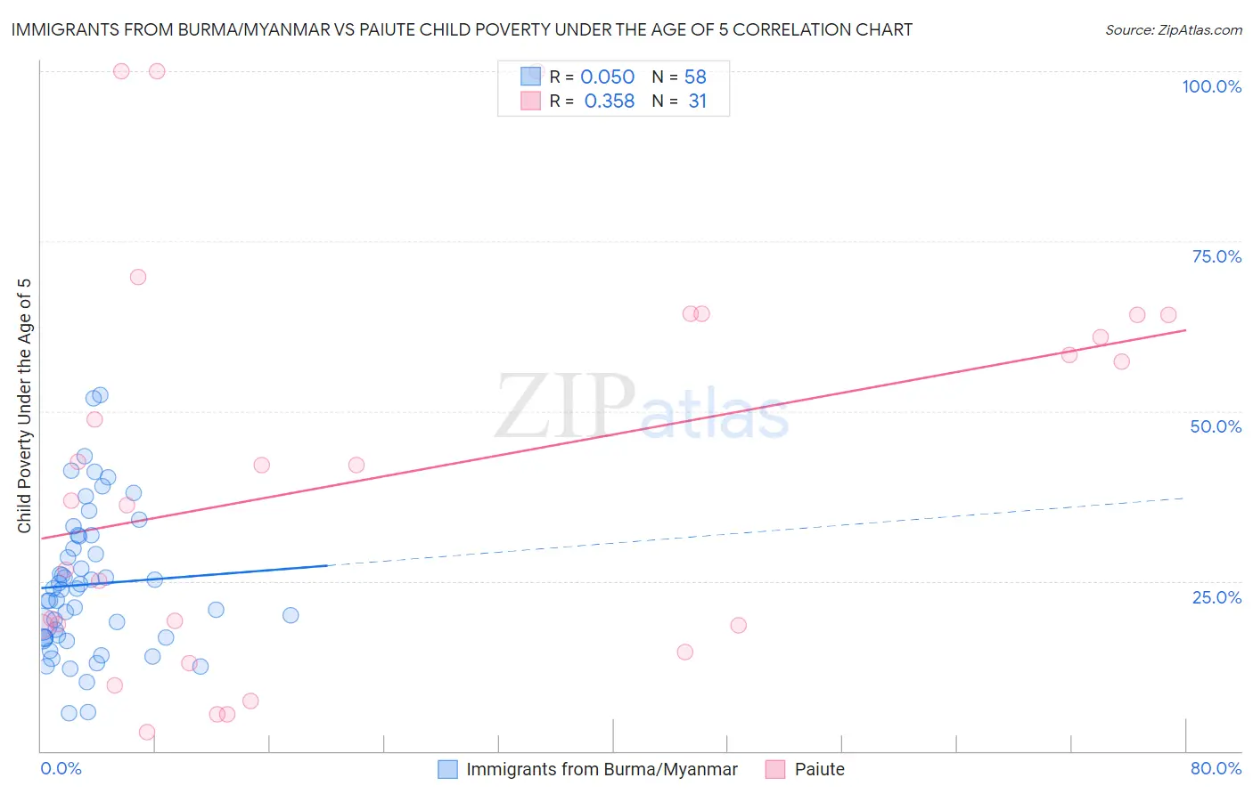 Immigrants from Burma/Myanmar vs Paiute Child Poverty Under the Age of 5