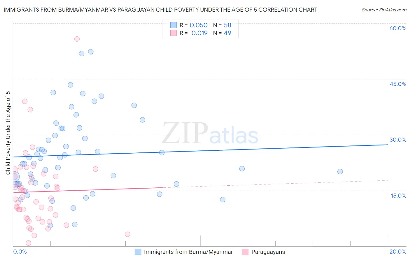 Immigrants from Burma/Myanmar vs Paraguayan Child Poverty Under the Age of 5