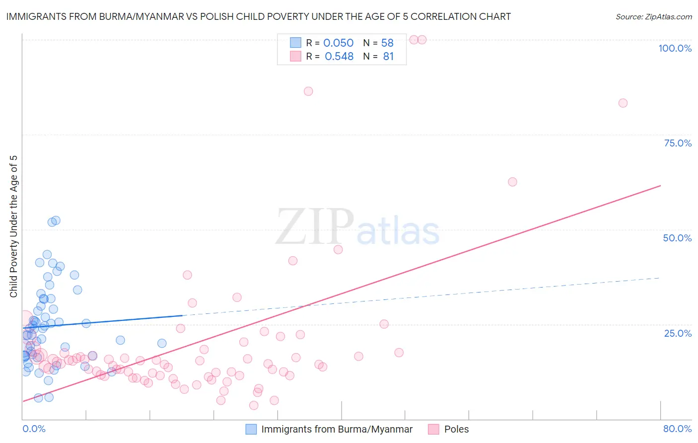 Immigrants from Burma/Myanmar vs Polish Child Poverty Under the Age of 5