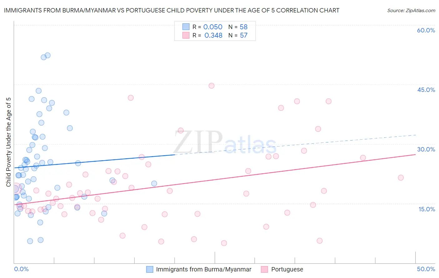 Immigrants from Burma/Myanmar vs Portuguese Child Poverty Under the Age of 5