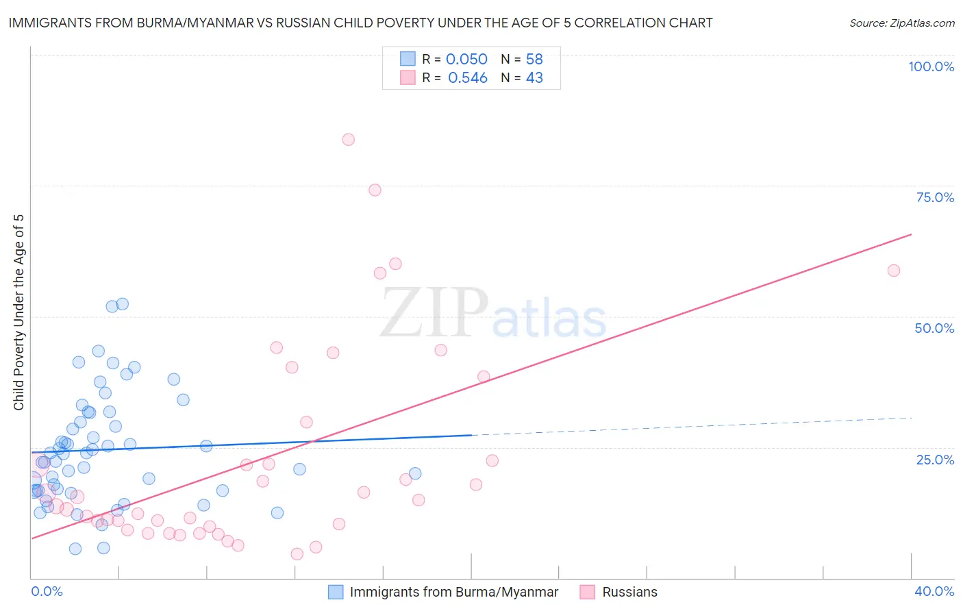 Immigrants from Burma/Myanmar vs Russian Child Poverty Under the Age of 5