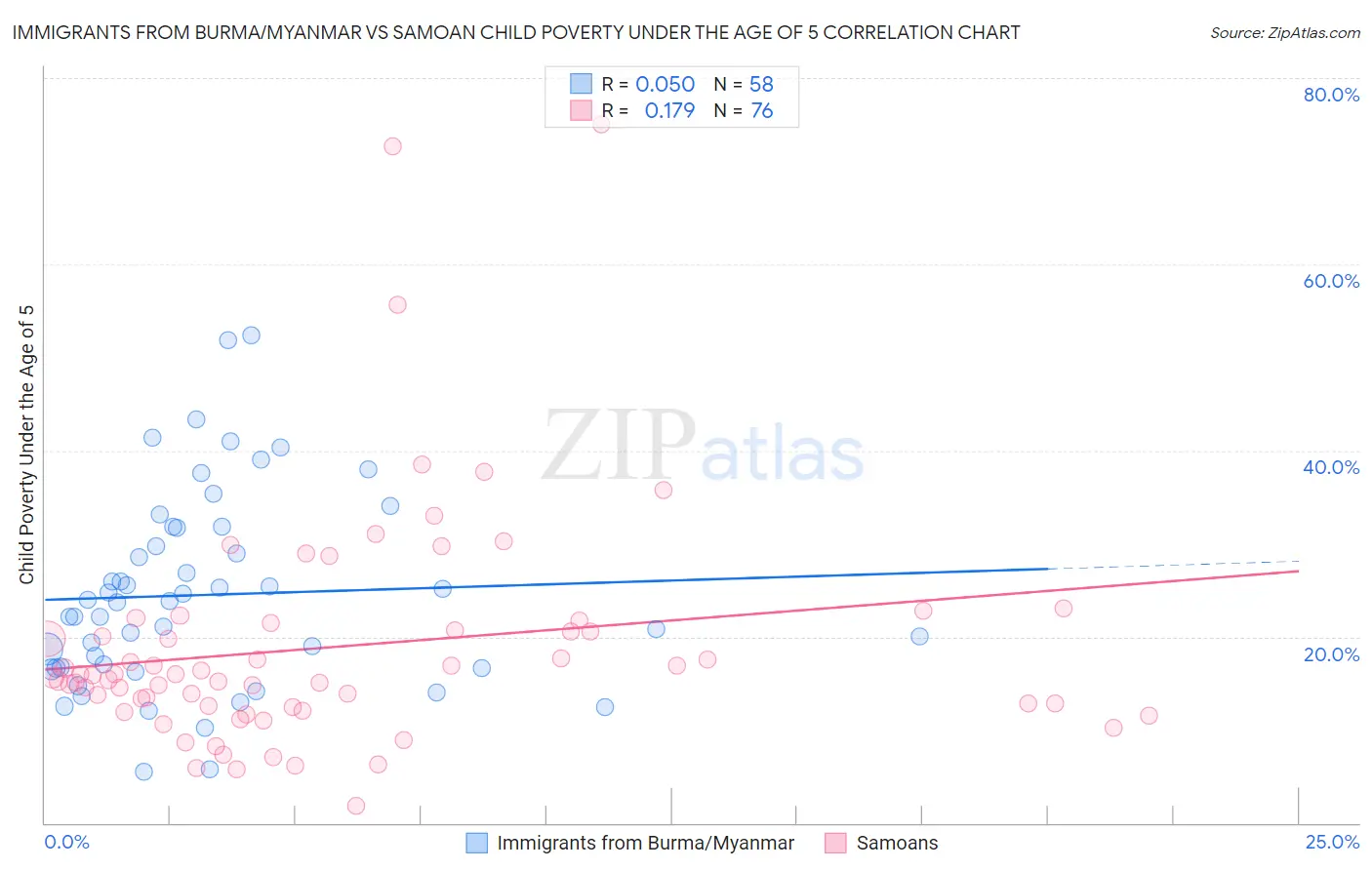 Immigrants from Burma/Myanmar vs Samoan Child Poverty Under the Age of 5