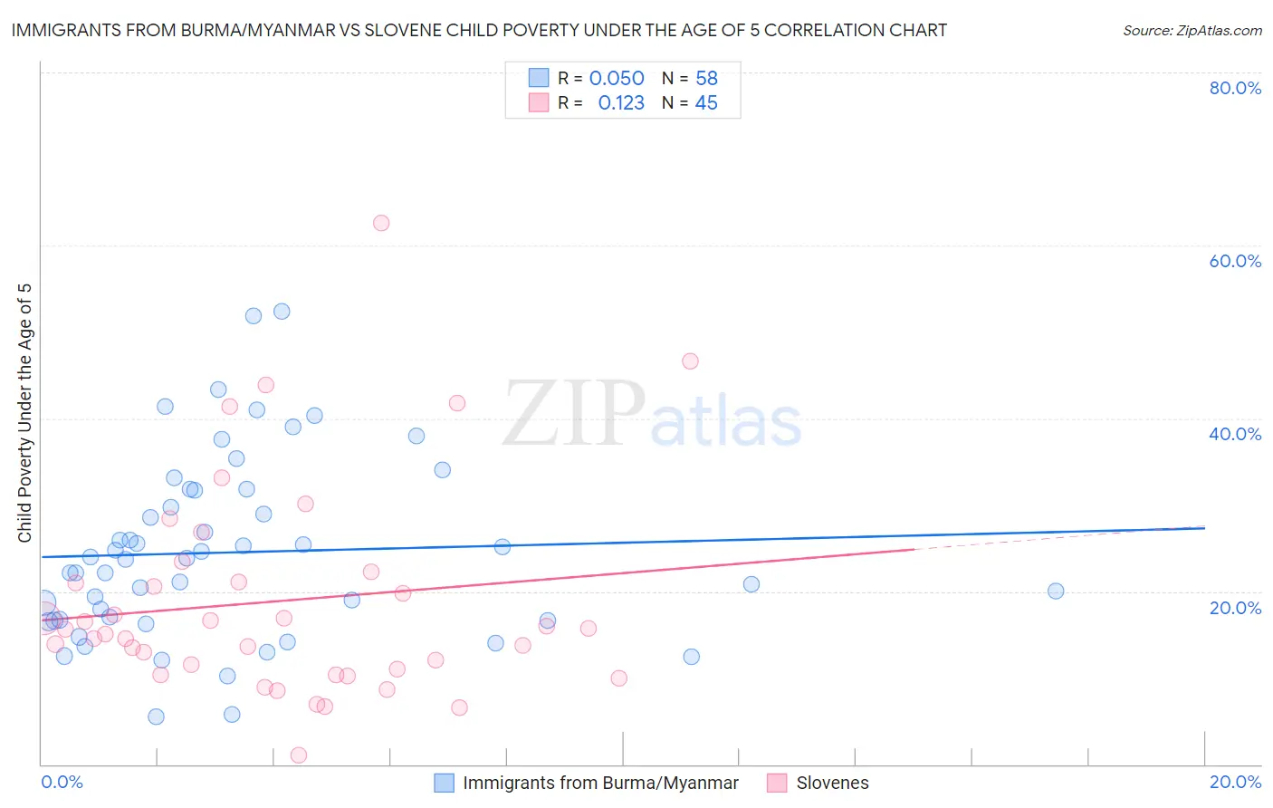 Immigrants from Burma/Myanmar vs Slovene Child Poverty Under the Age of 5